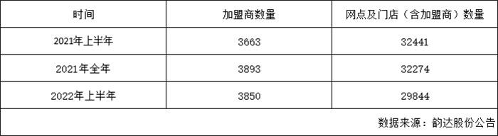 九游最新版本两千众个网点封闭韵达要倒闭？公司紧迫辟谣背后发作